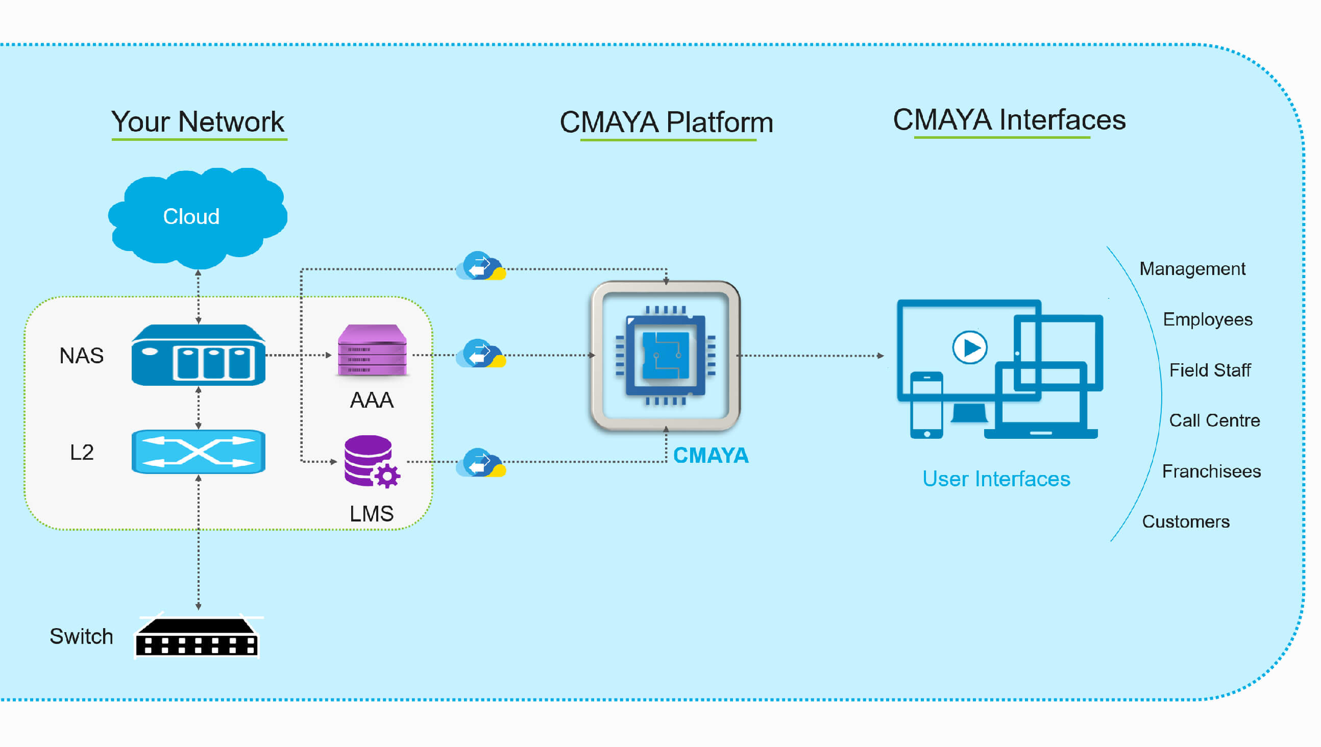 CMAYA solution architecture